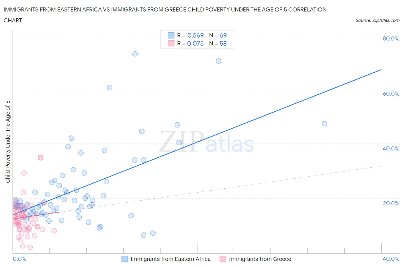 Immigrants from Eastern Africa vs Immigrants from Greece Child Poverty Under the Age of 5