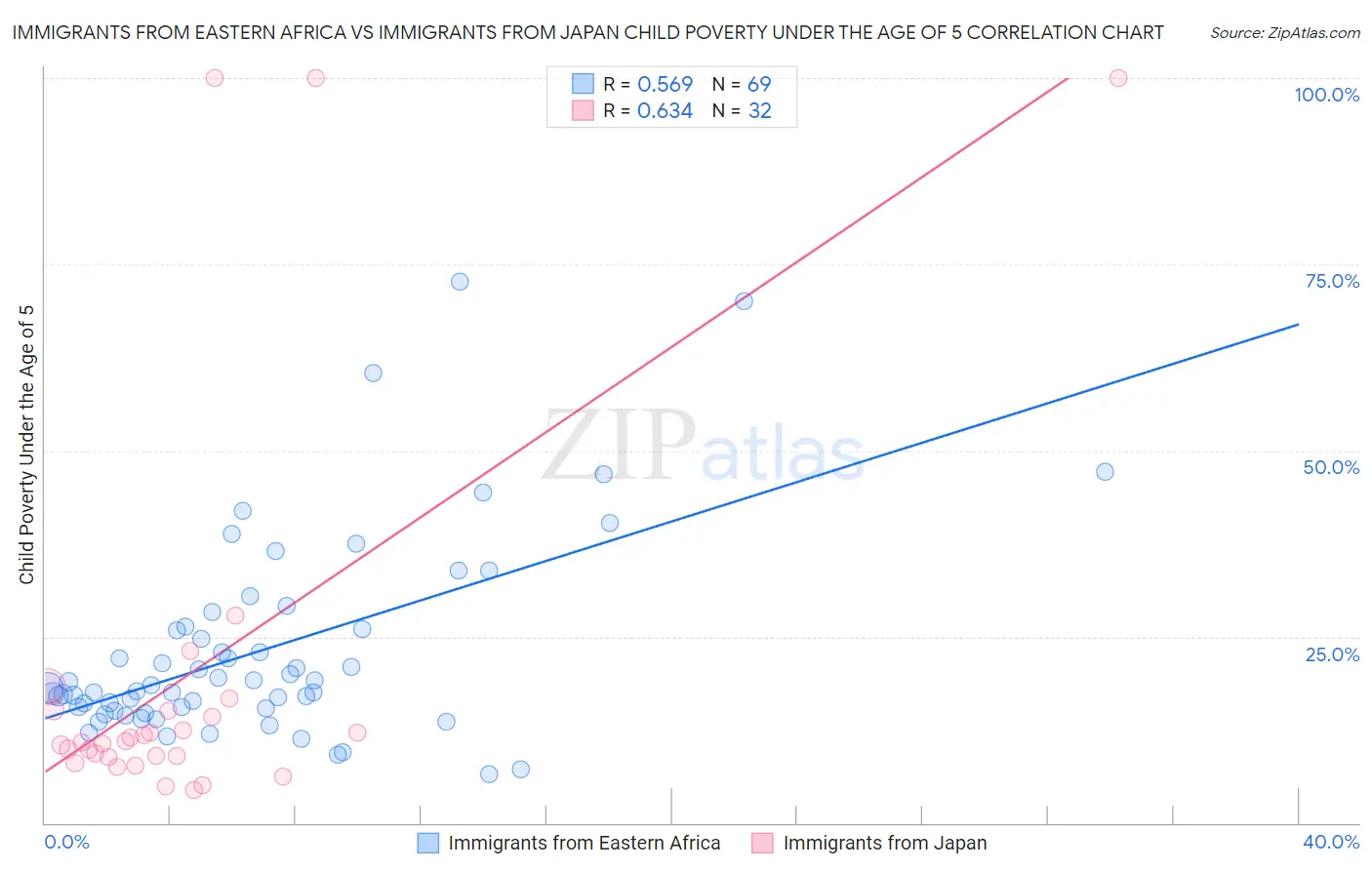 Immigrants from Eastern Africa vs Immigrants from Japan Child Poverty Under the Age of 5