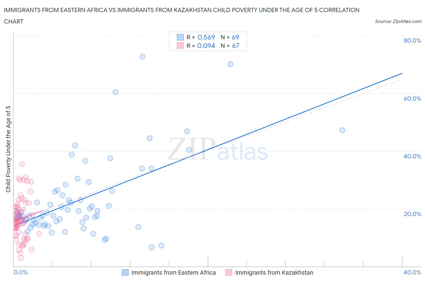 Immigrants from Eastern Africa vs Immigrants from Kazakhstan Child Poverty Under the Age of 5