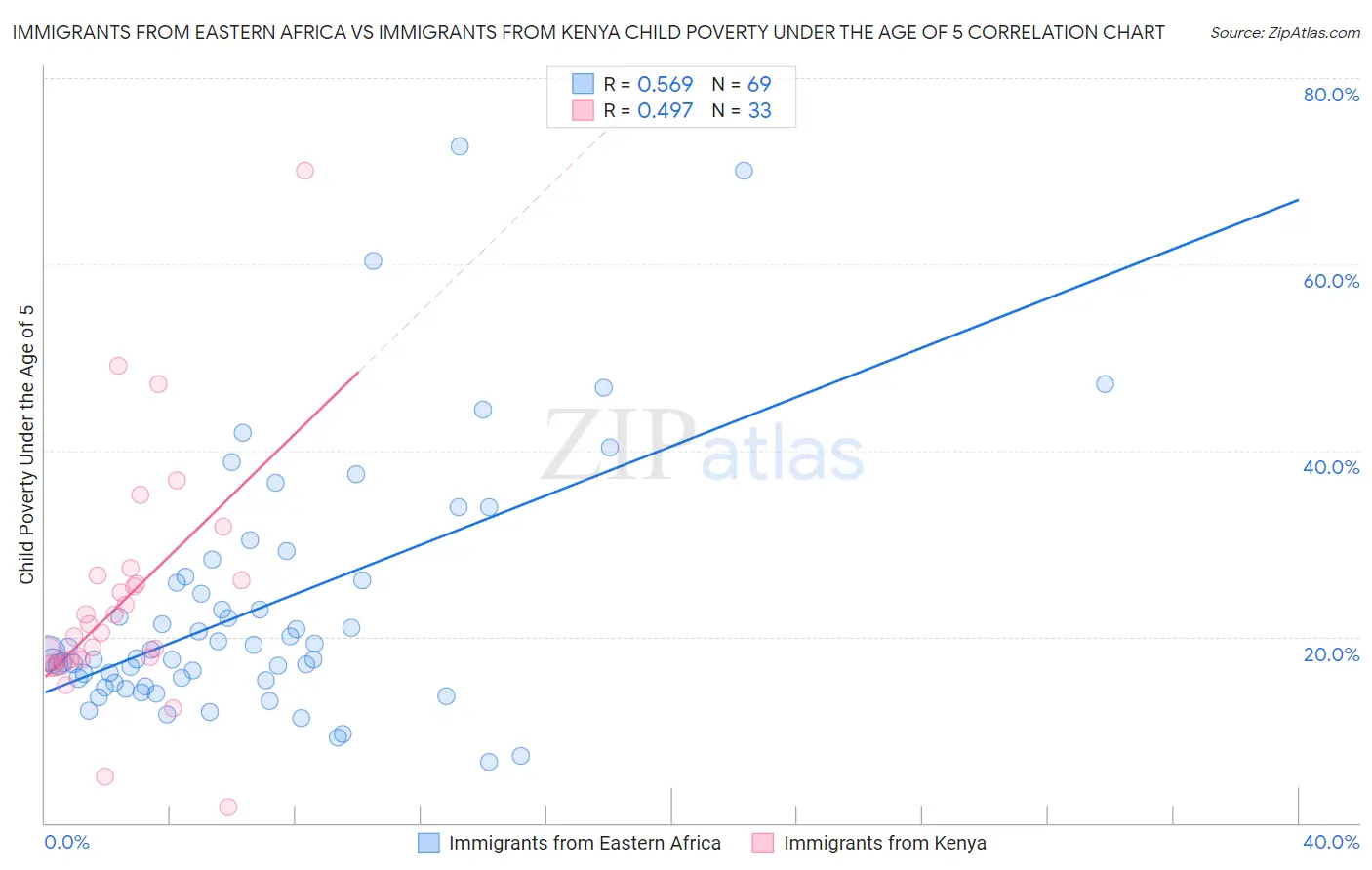 Immigrants from Eastern Africa vs Immigrants from Kenya Child Poverty Under the Age of 5