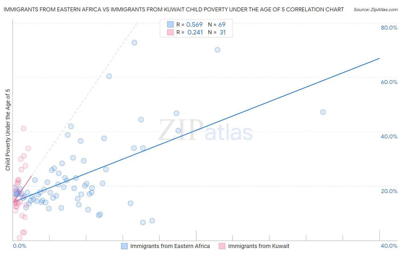 Immigrants from Eastern Africa vs Immigrants from Kuwait Child Poverty Under the Age of 5