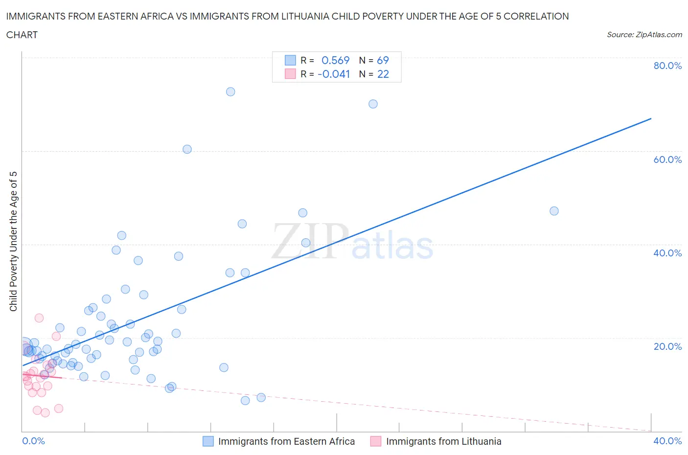 Immigrants from Eastern Africa vs Immigrants from Lithuania Child Poverty Under the Age of 5