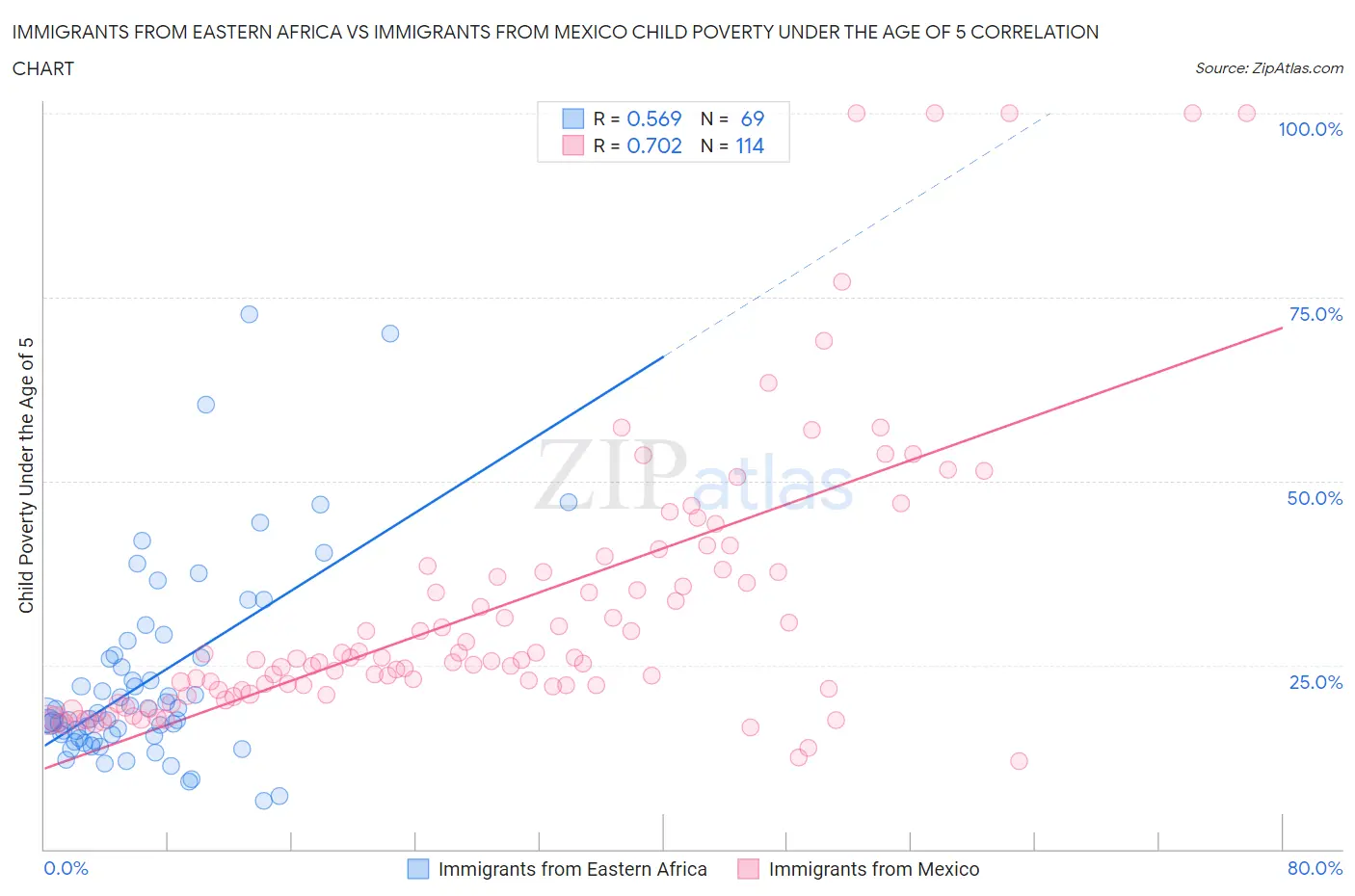 Immigrants from Eastern Africa vs Immigrants from Mexico Child Poverty Under the Age of 5