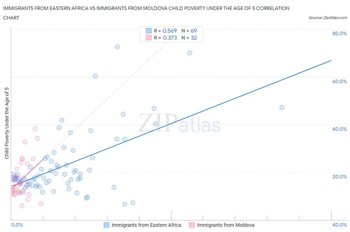 Immigrants from Eastern Africa vs Immigrants from Moldova Child Poverty Under the Age of 5