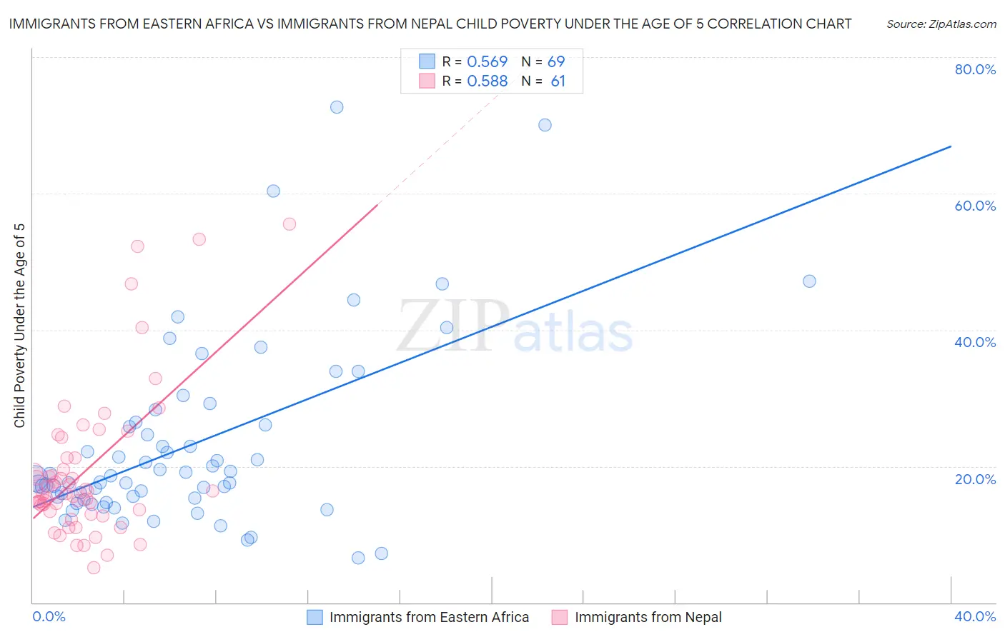 Immigrants from Eastern Africa vs Immigrants from Nepal Child Poverty Under the Age of 5