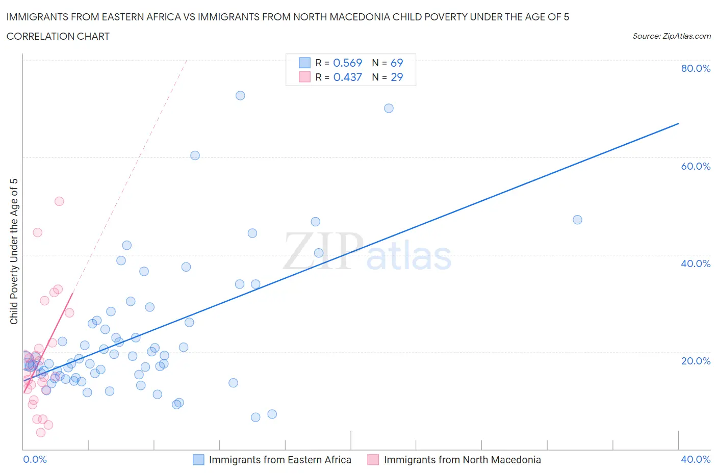 Immigrants from Eastern Africa vs Immigrants from North Macedonia Child Poverty Under the Age of 5
