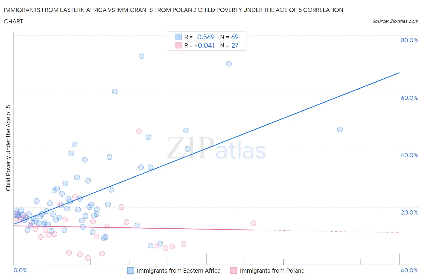 Immigrants from Eastern Africa vs Immigrants from Poland Child Poverty Under the Age of 5