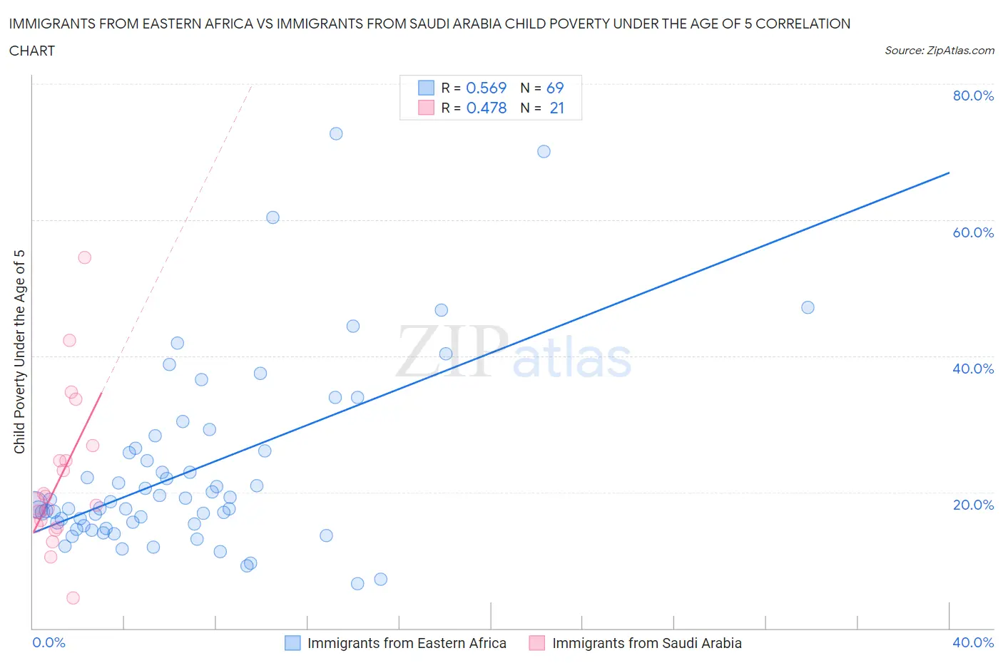 Immigrants from Eastern Africa vs Immigrants from Saudi Arabia Child Poverty Under the Age of 5