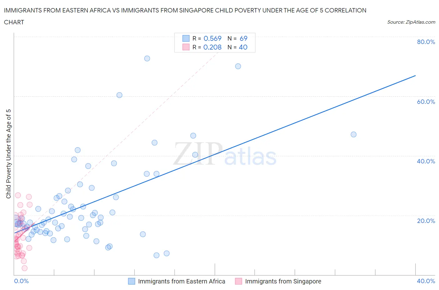 Immigrants from Eastern Africa vs Immigrants from Singapore Child Poverty Under the Age of 5