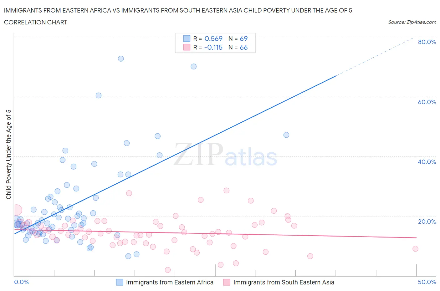 Immigrants from Eastern Africa vs Immigrants from South Eastern Asia Child Poverty Under the Age of 5