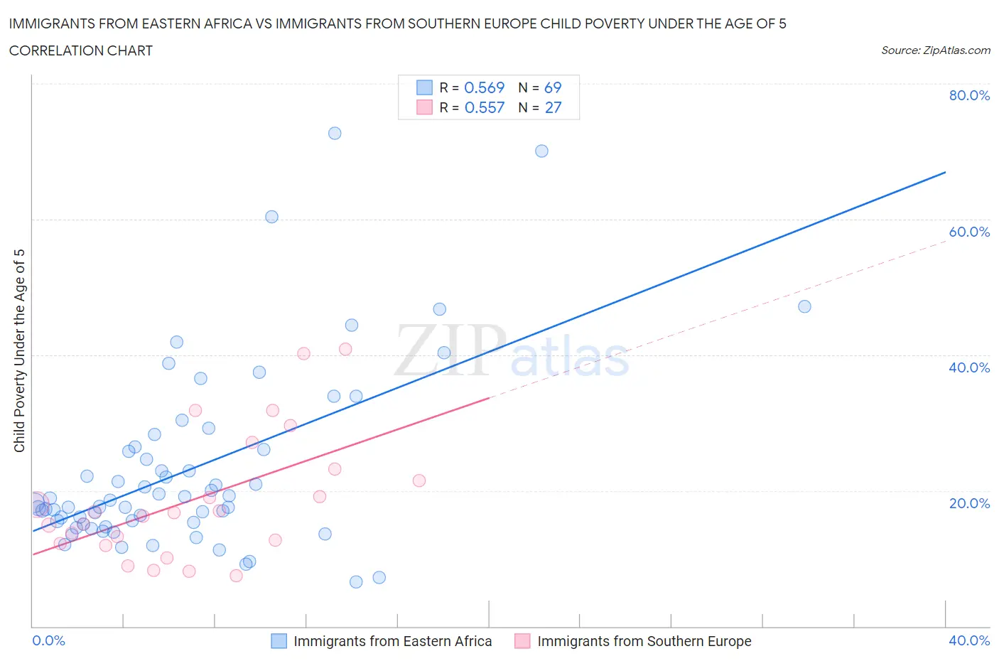 Immigrants from Eastern Africa vs Immigrants from Southern Europe Child Poverty Under the Age of 5