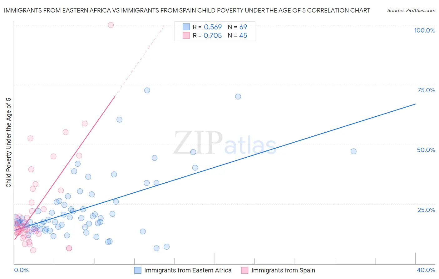 Immigrants from Eastern Africa vs Immigrants from Spain Child Poverty Under the Age of 5