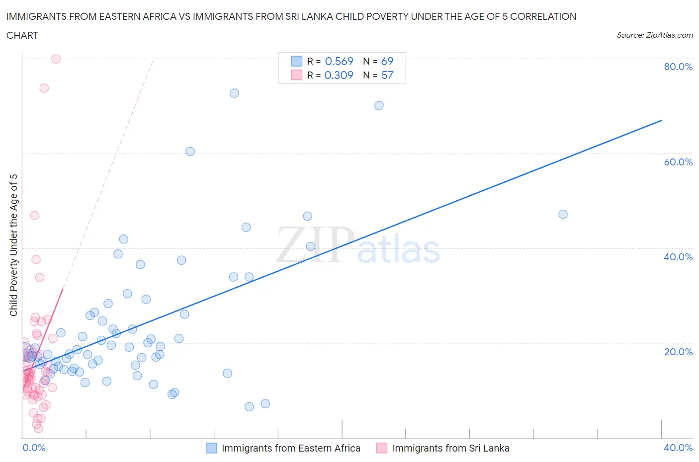 Immigrants from Eastern Africa vs Immigrants from Sri Lanka Child Poverty Under the Age of 5