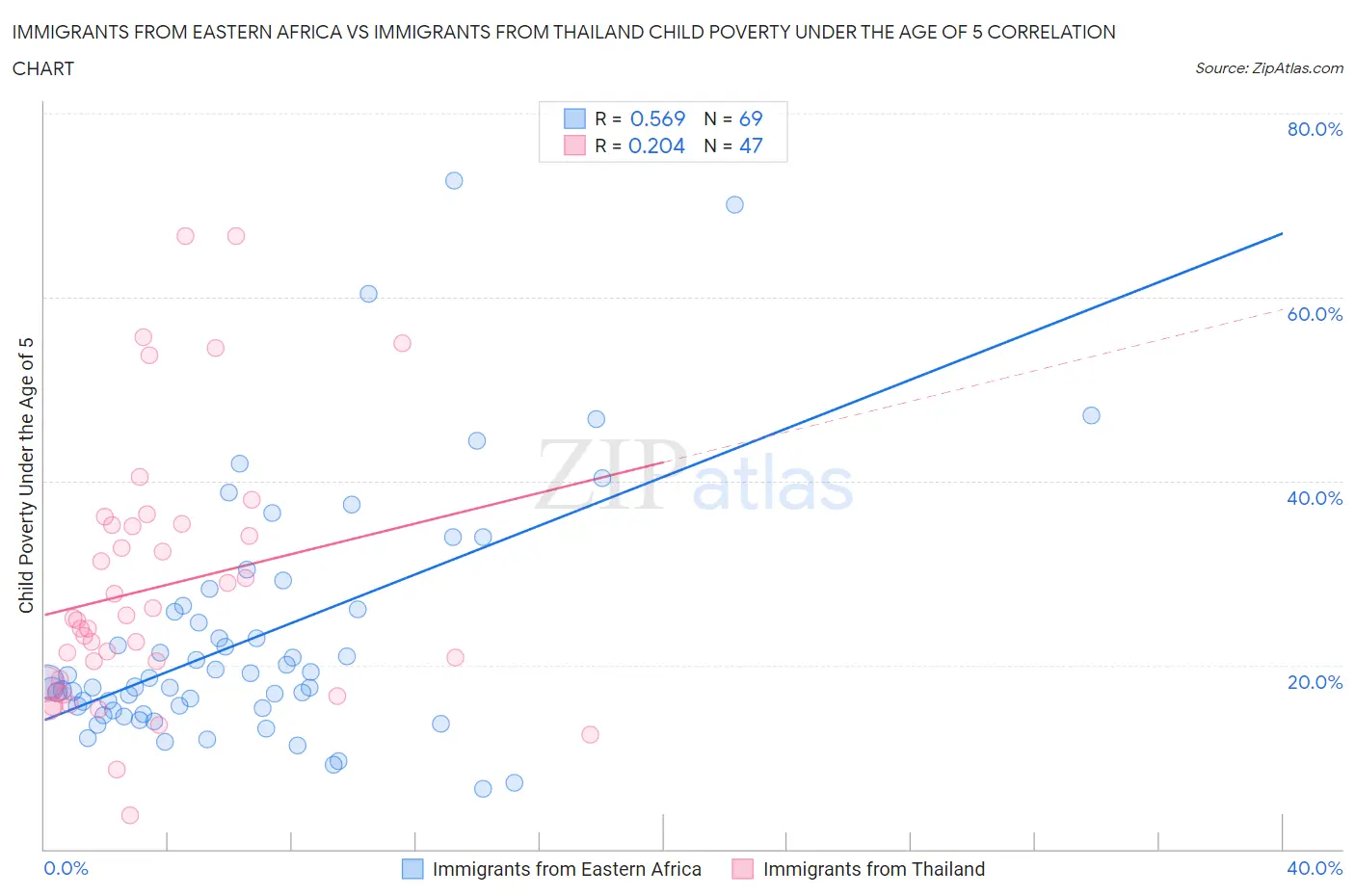 Immigrants from Eastern Africa vs Immigrants from Thailand Child Poverty Under the Age of 5