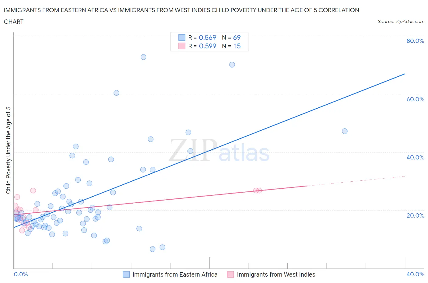 Immigrants from Eastern Africa vs Immigrants from West Indies Child Poverty Under the Age of 5