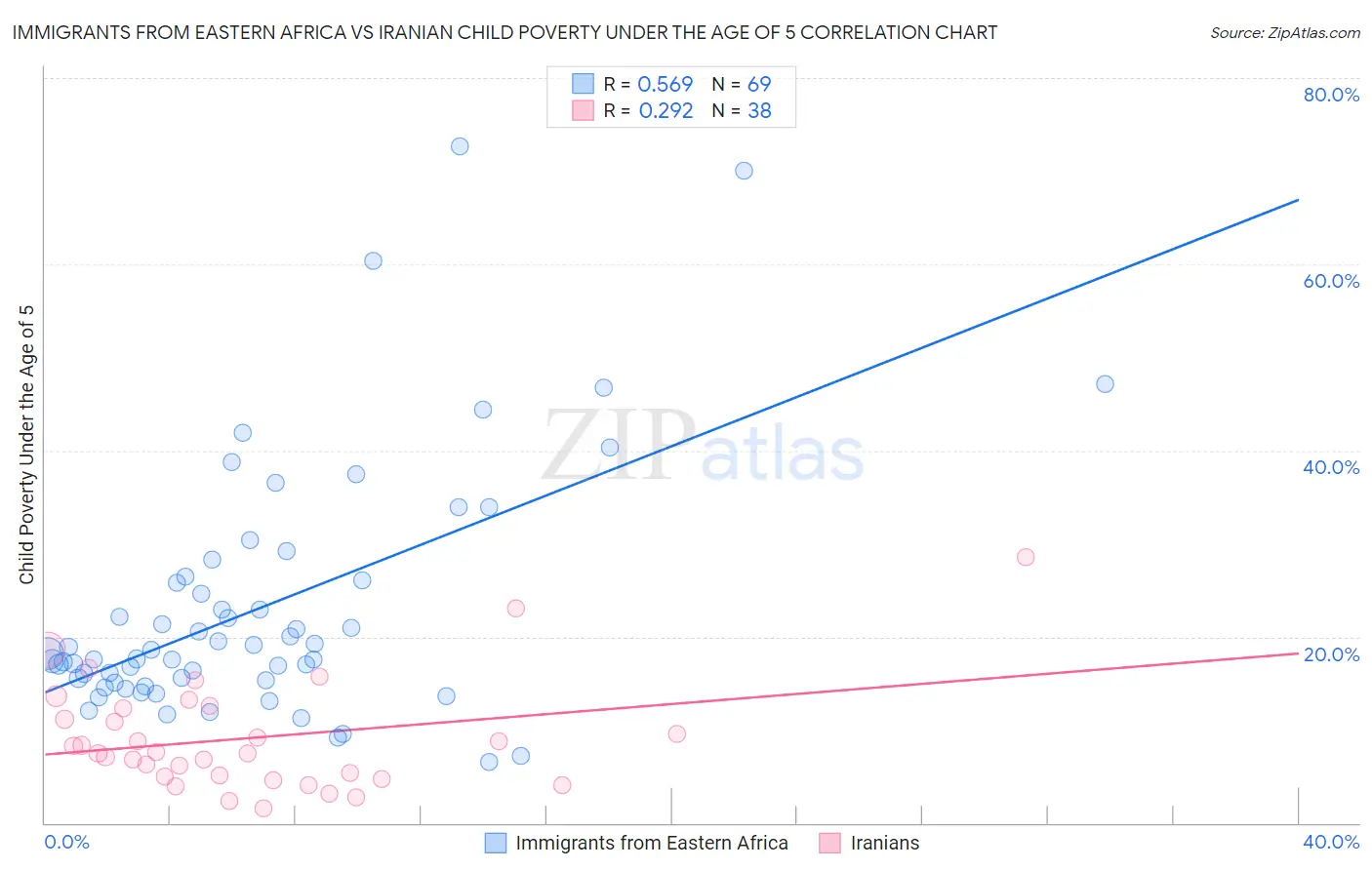 Immigrants from Eastern Africa vs Iranian Child Poverty Under the Age of 5