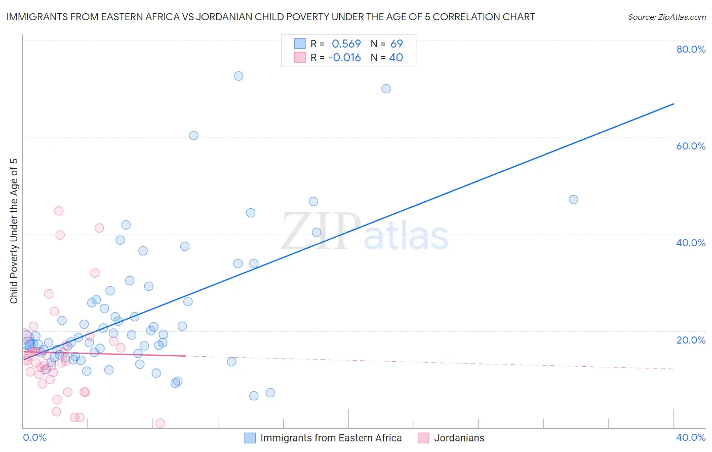 Immigrants from Eastern Africa vs Jordanian Child Poverty Under the Age of 5