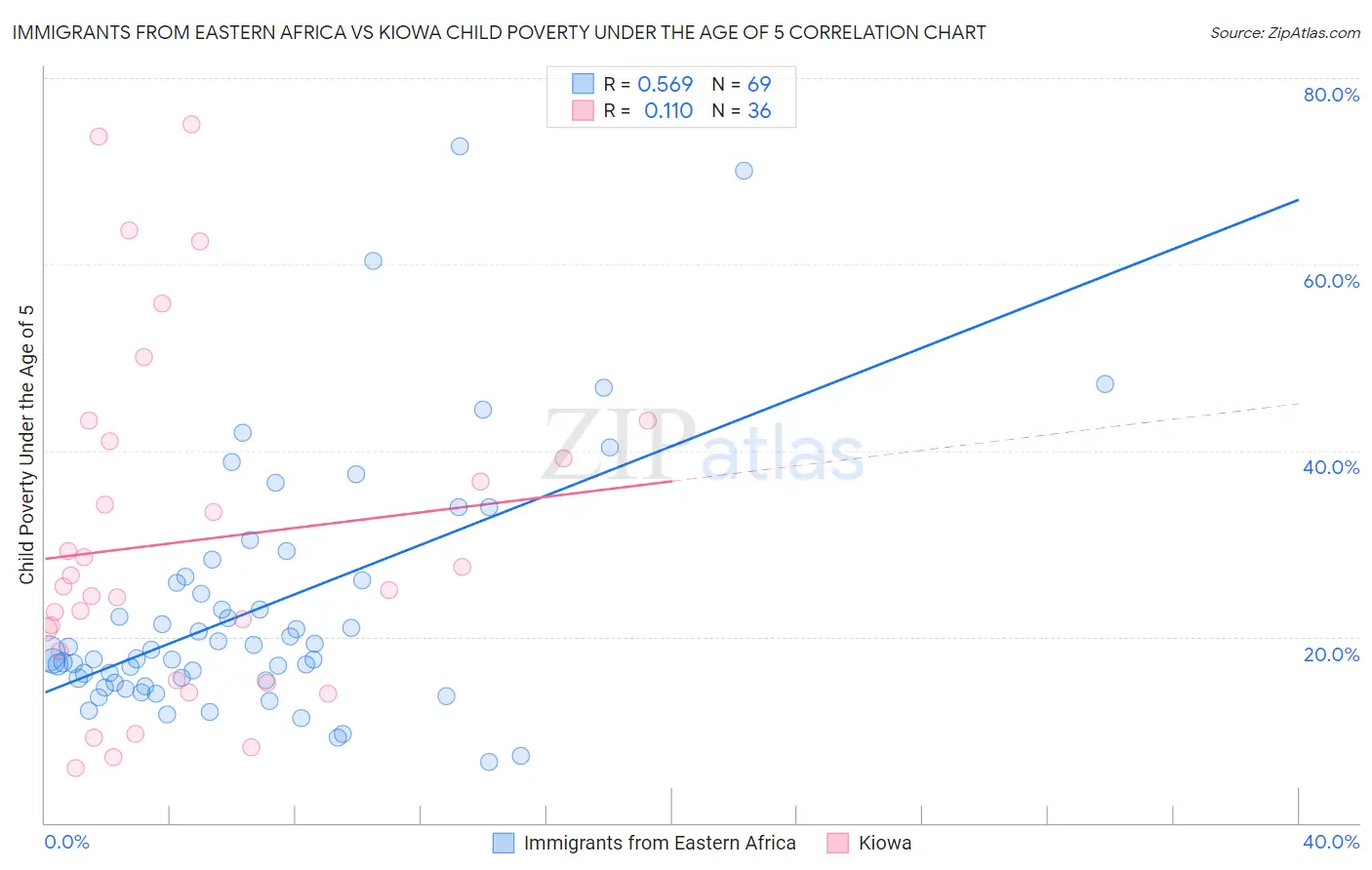 Immigrants from Eastern Africa vs Kiowa Child Poverty Under the Age of 5
