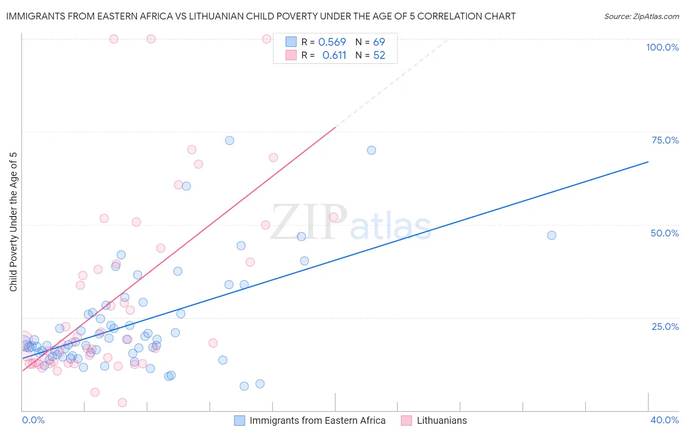 Immigrants from Eastern Africa vs Lithuanian Child Poverty Under the Age of 5