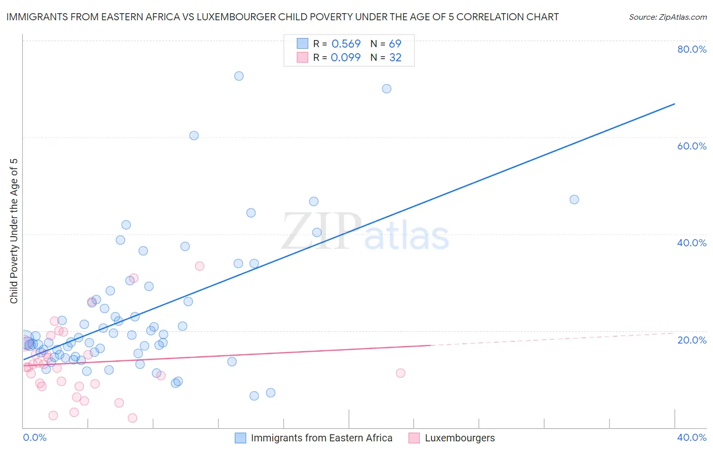 Immigrants from Eastern Africa vs Luxembourger Child Poverty Under the Age of 5