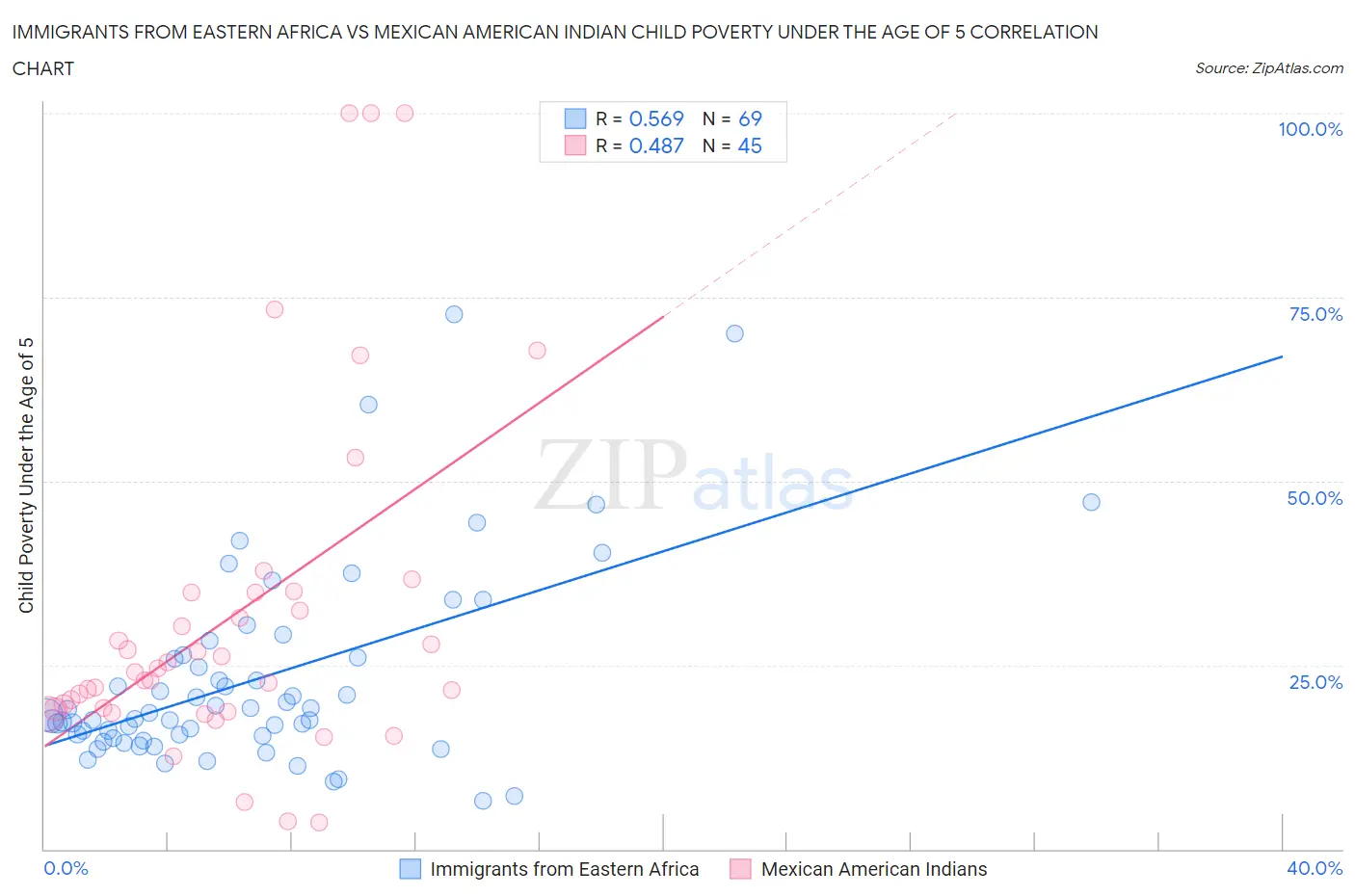 Immigrants from Eastern Africa vs Mexican American Indian Child Poverty Under the Age of 5