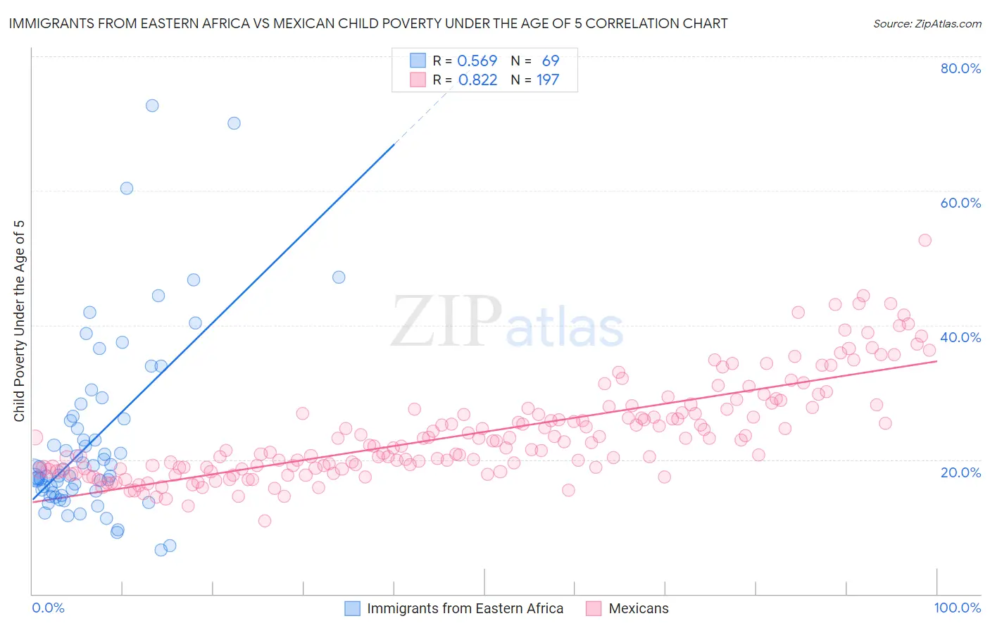 Immigrants from Eastern Africa vs Mexican Child Poverty Under the Age of 5