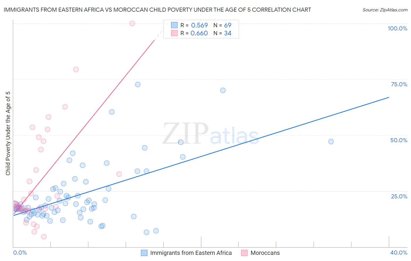 Immigrants from Eastern Africa vs Moroccan Child Poverty Under the Age of 5