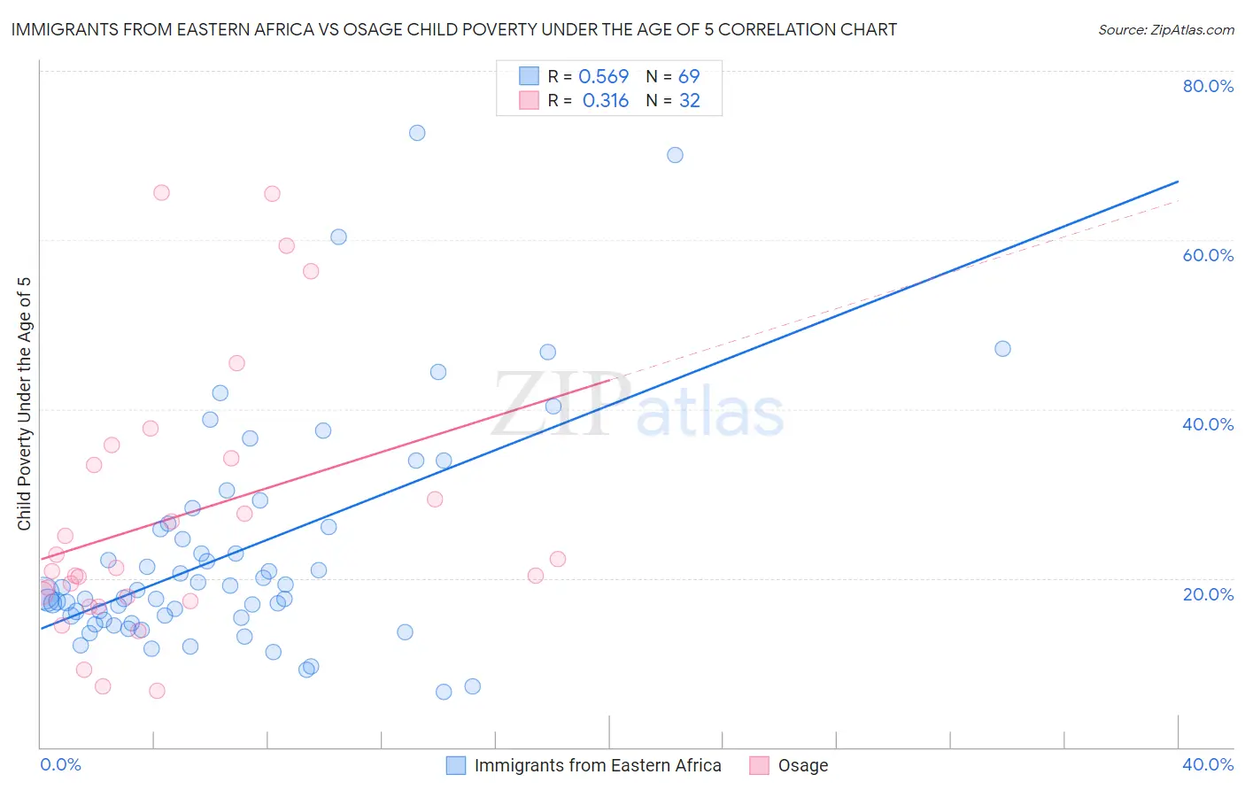 Immigrants from Eastern Africa vs Osage Child Poverty Under the Age of 5