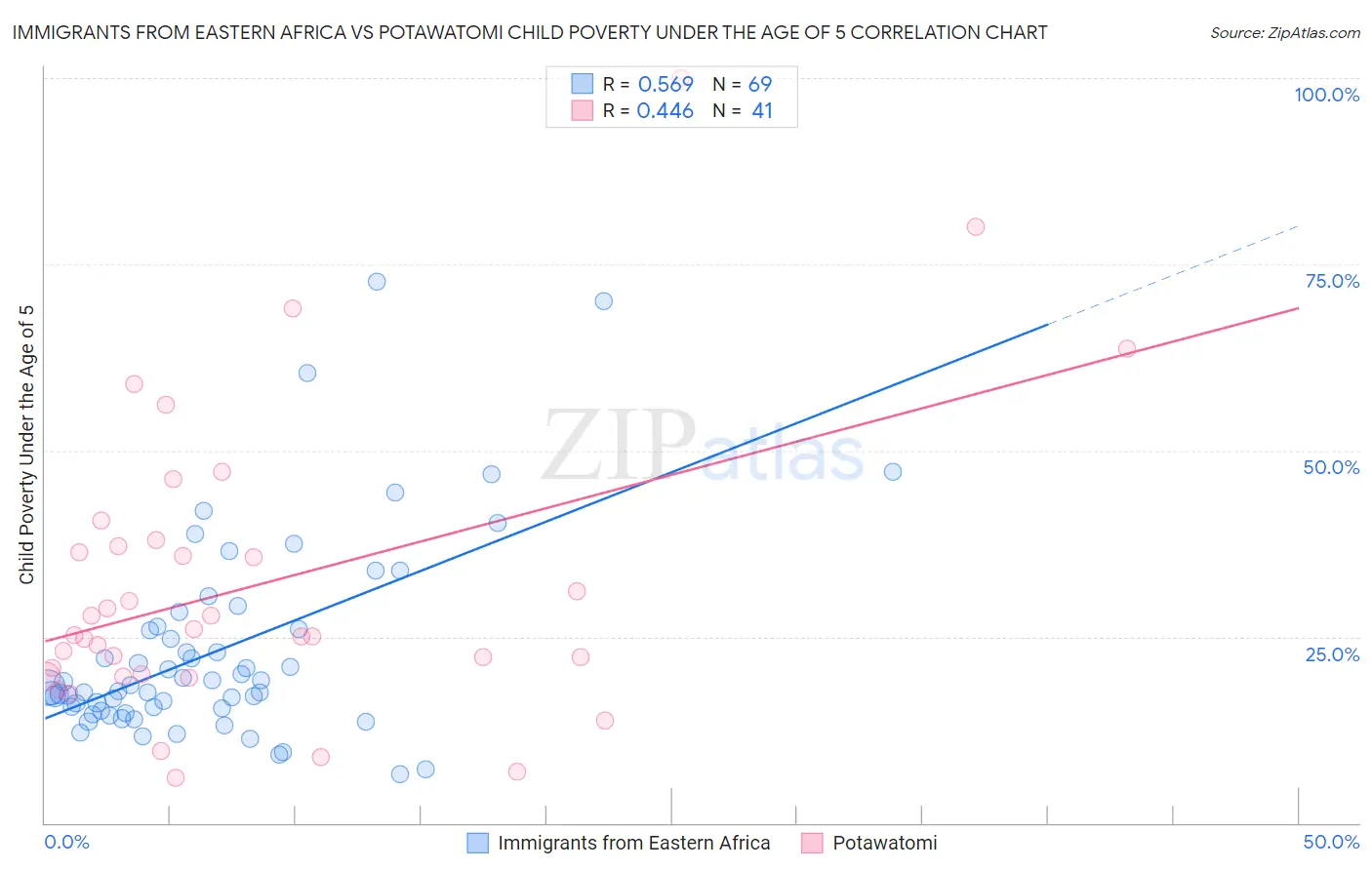Immigrants from Eastern Africa vs Potawatomi Child Poverty Under the Age of 5