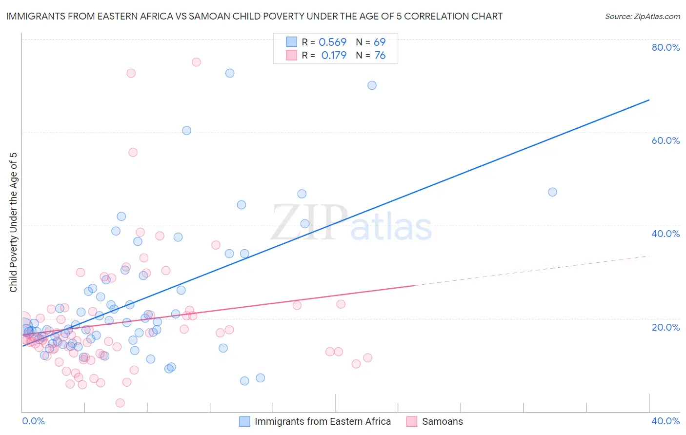 Immigrants from Eastern Africa vs Samoan Child Poverty Under the Age of 5