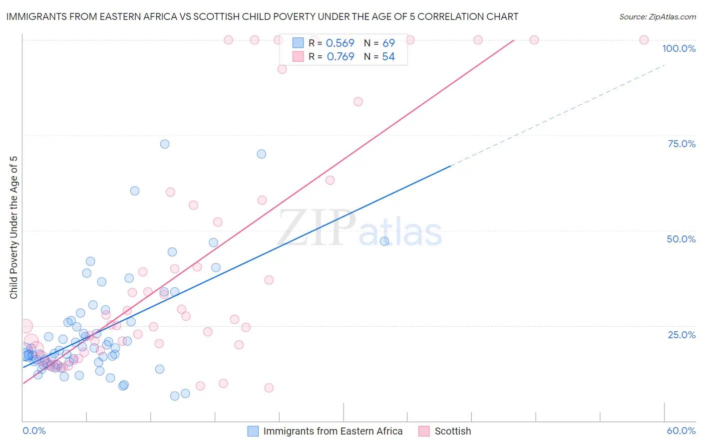 Immigrants from Eastern Africa vs Scottish Child Poverty Under the Age of 5