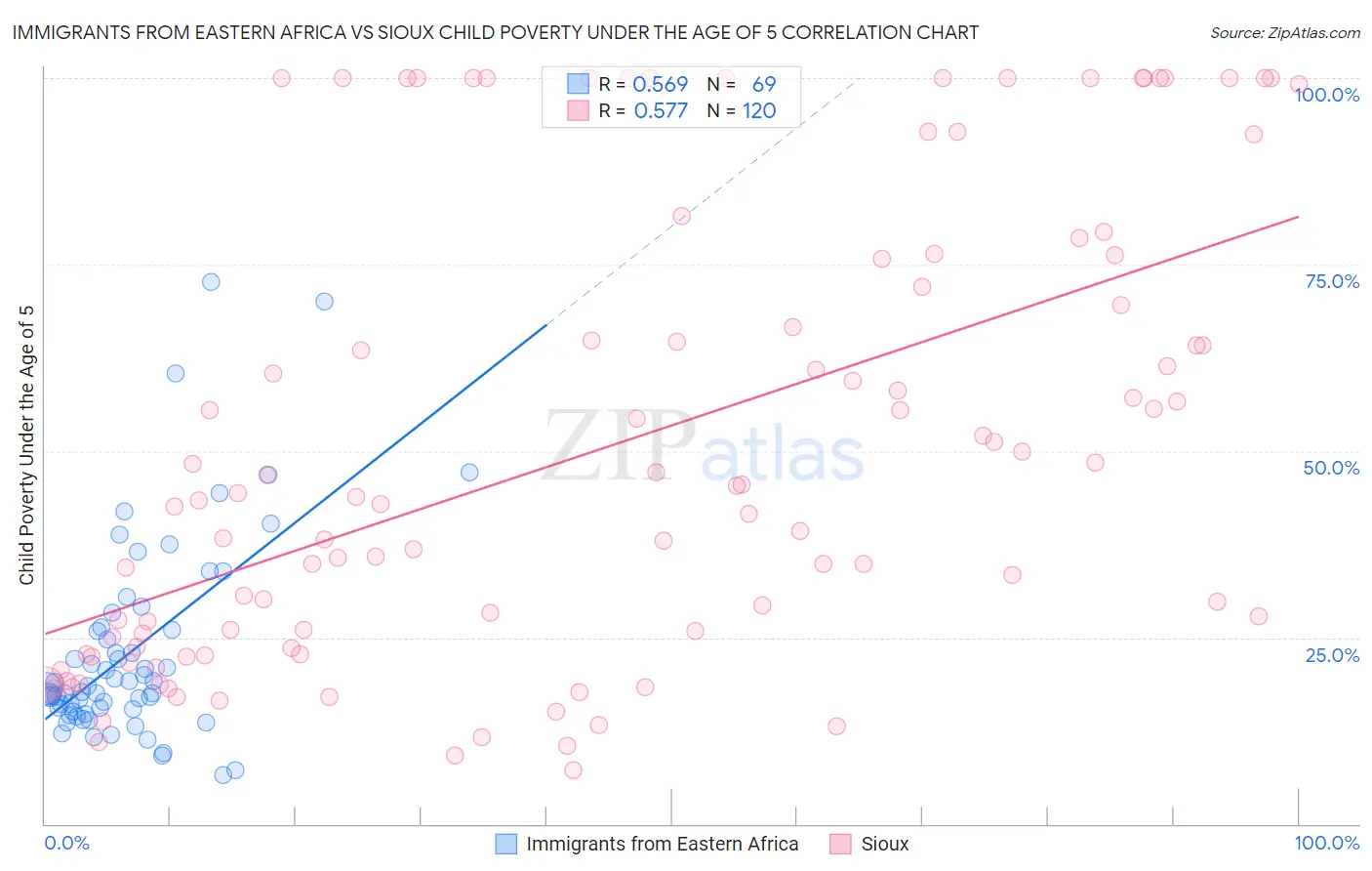 Immigrants from Eastern Africa vs Sioux Child Poverty Under the Age of 5