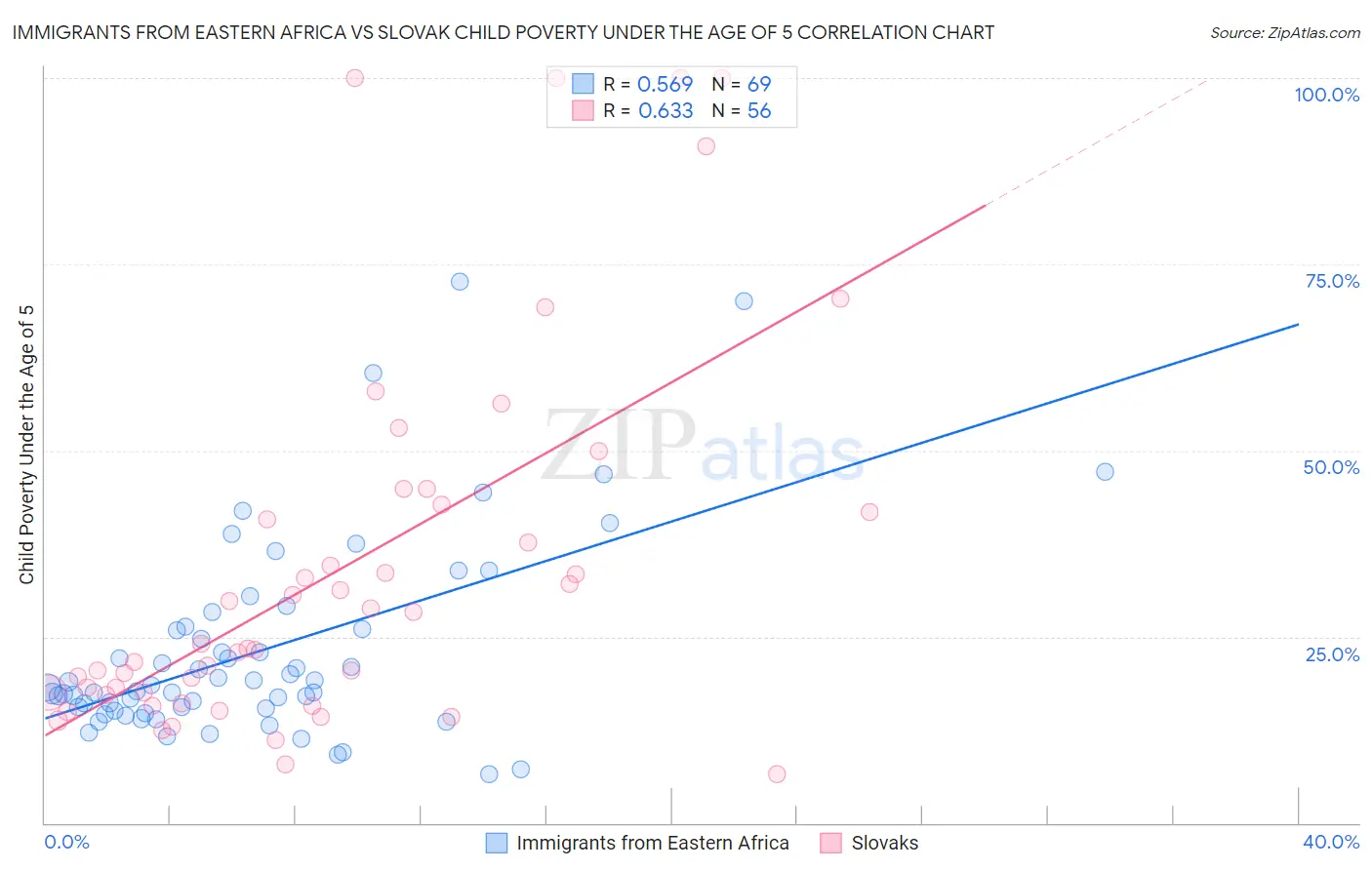 Immigrants from Eastern Africa vs Slovak Child Poverty Under the Age of 5