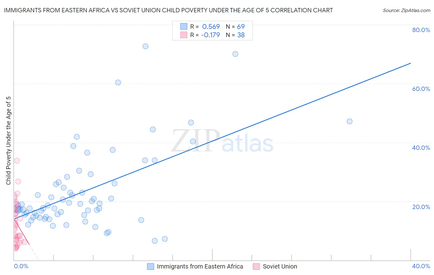 Immigrants from Eastern Africa vs Soviet Union Child Poverty Under the Age of 5