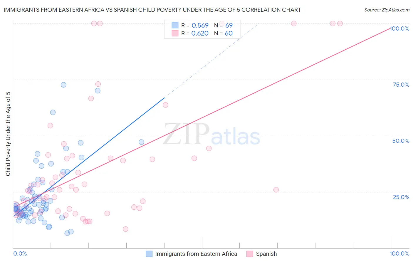 Immigrants from Eastern Africa vs Spanish Child Poverty Under the Age of 5