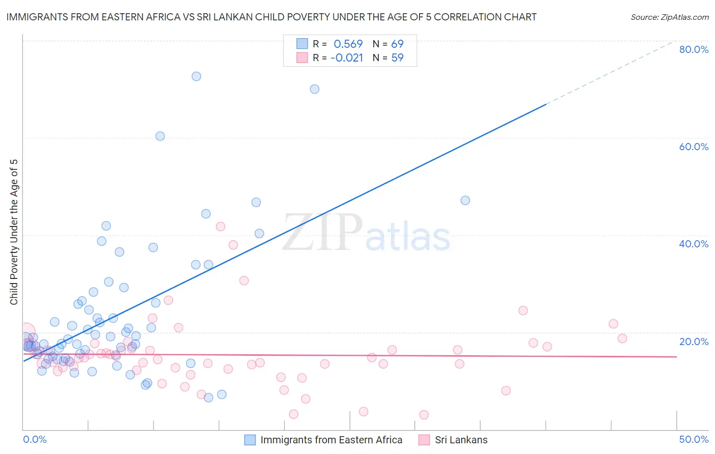 Immigrants from Eastern Africa vs Sri Lankan Child Poverty Under the Age of 5
