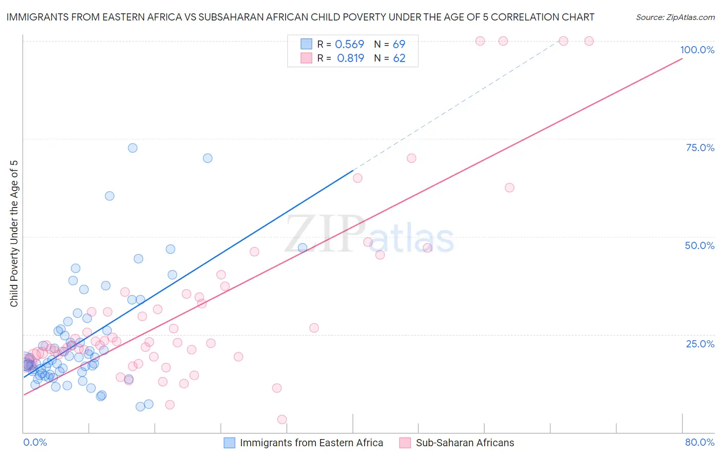 Immigrants from Eastern Africa vs Subsaharan African Child Poverty Under the Age of 5