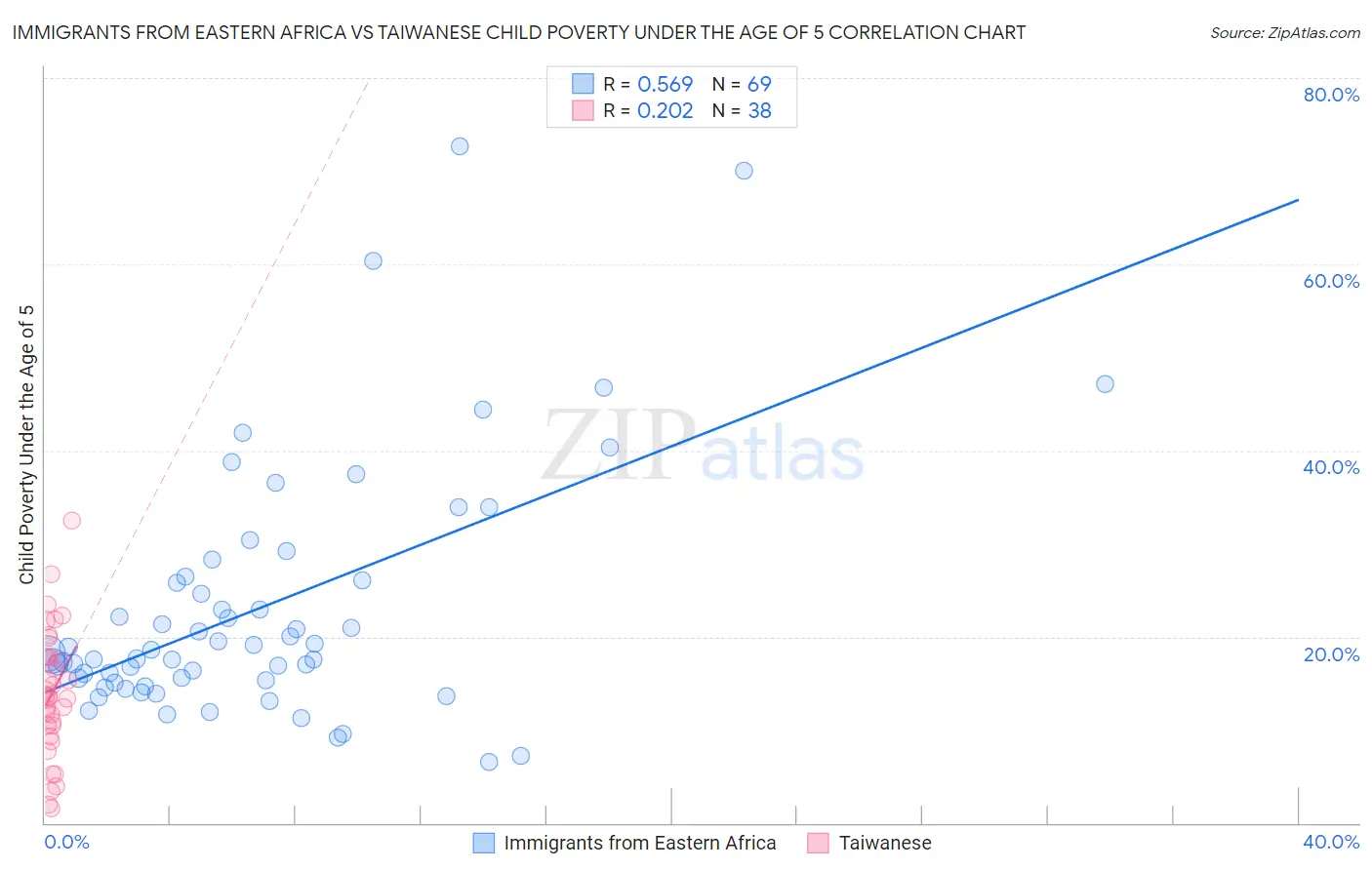 Immigrants from Eastern Africa vs Taiwanese Child Poverty Under the Age of 5