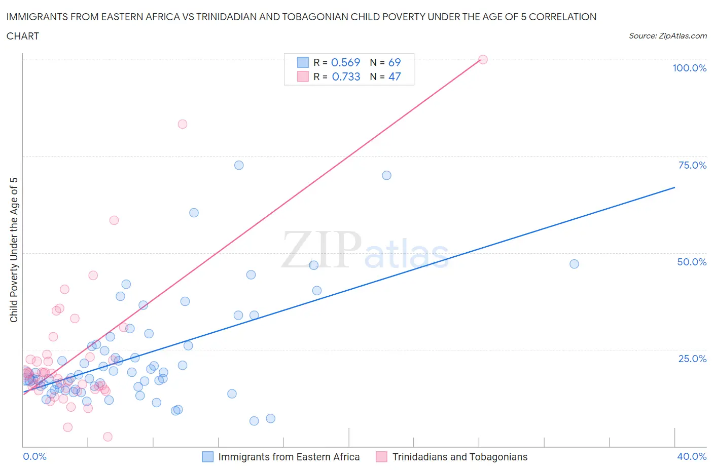 Immigrants from Eastern Africa vs Trinidadian and Tobagonian Child Poverty Under the Age of 5