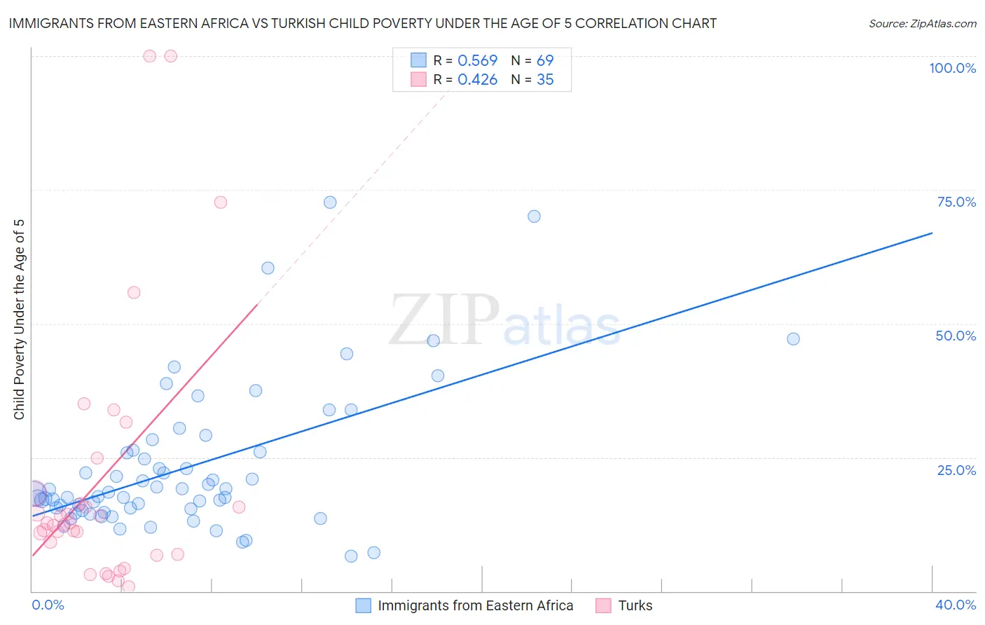 Immigrants from Eastern Africa vs Turkish Child Poverty Under the Age of 5