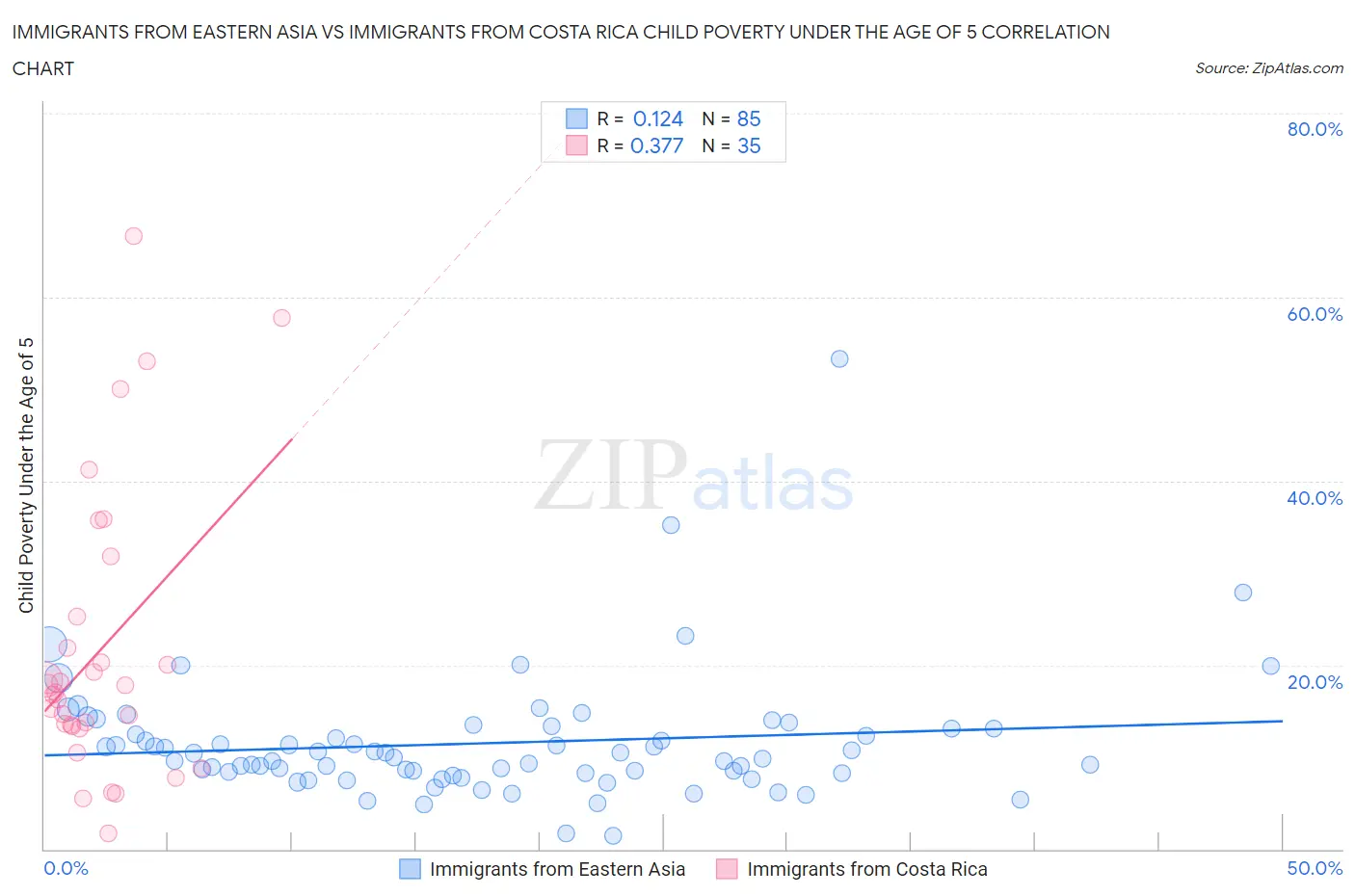 Immigrants from Eastern Asia vs Immigrants from Costa Rica Child Poverty Under the Age of 5