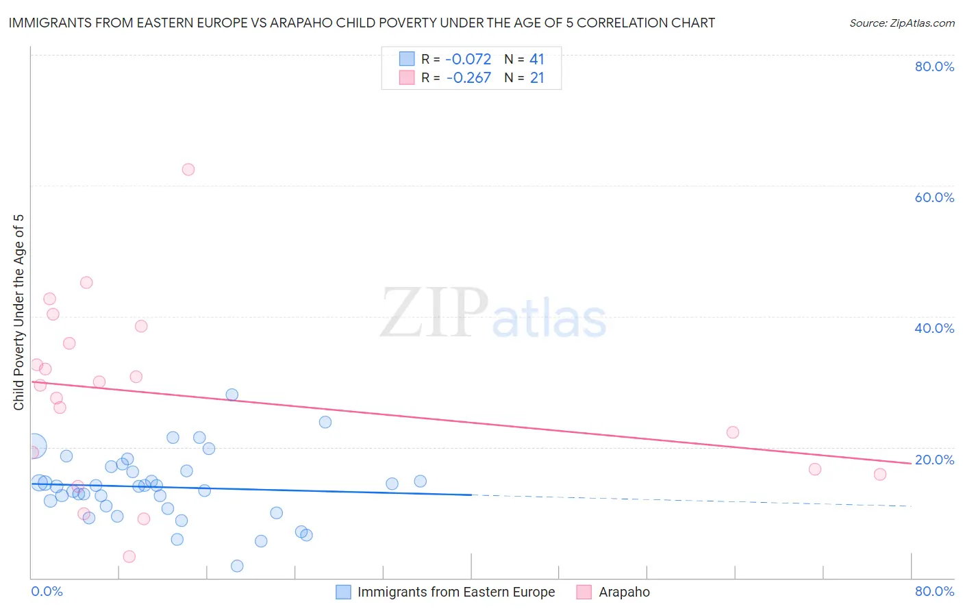 Immigrants from Eastern Europe vs Arapaho Child Poverty Under the Age of 5
