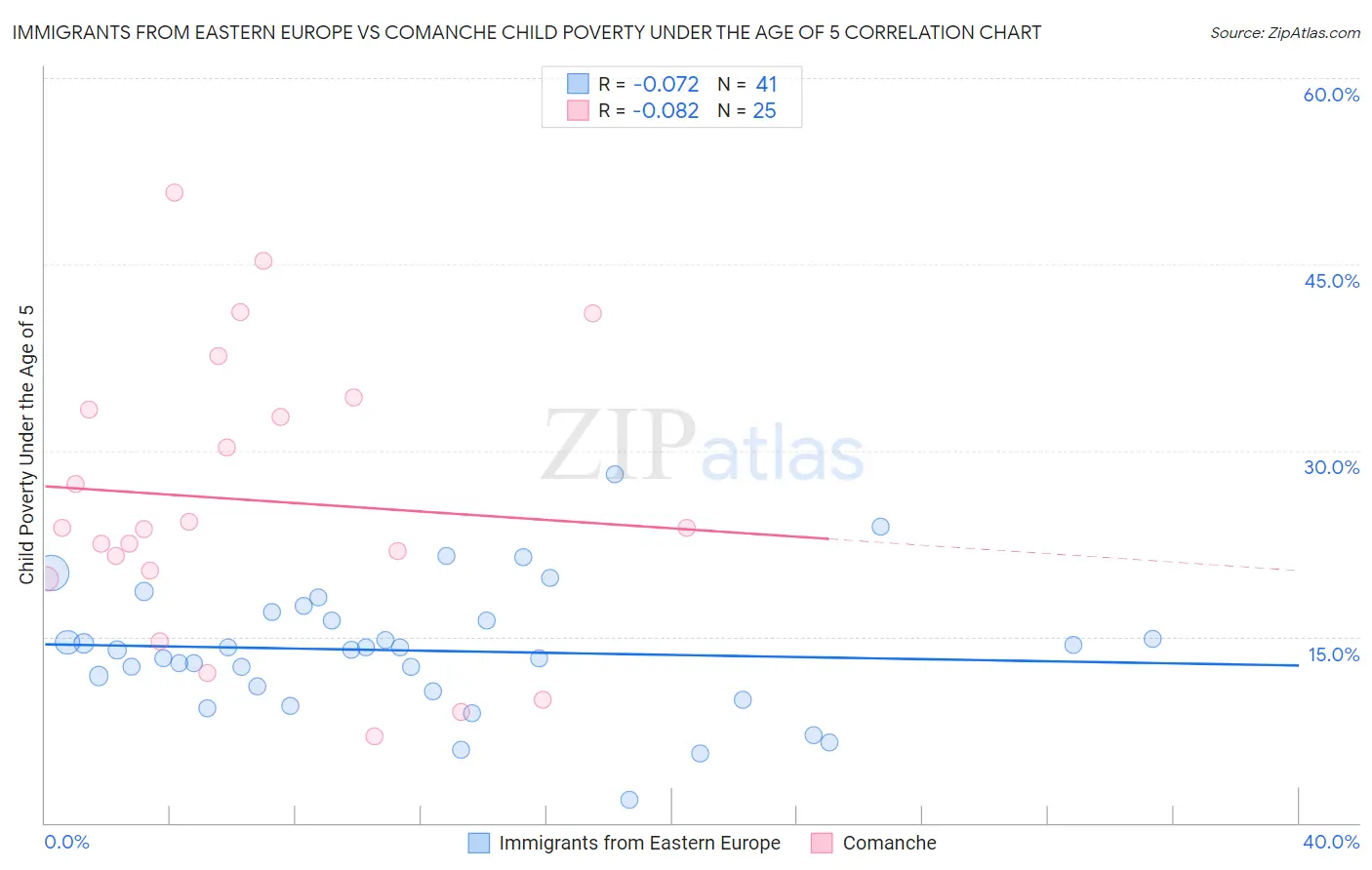 Immigrants from Eastern Europe vs Comanche Child Poverty Under the Age of 5