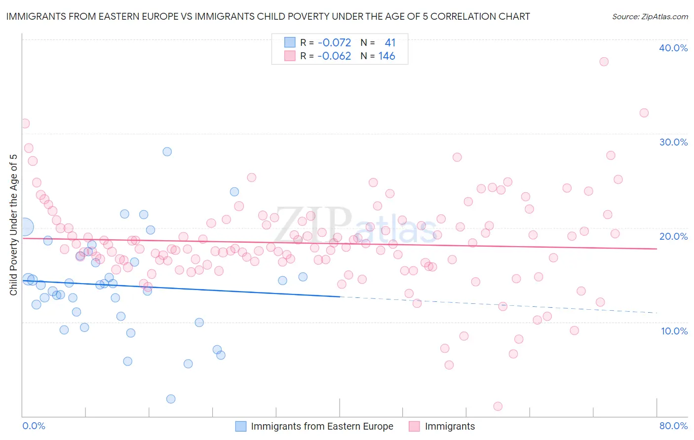 Immigrants from Eastern Europe vs Immigrants Child Poverty Under the Age of 5