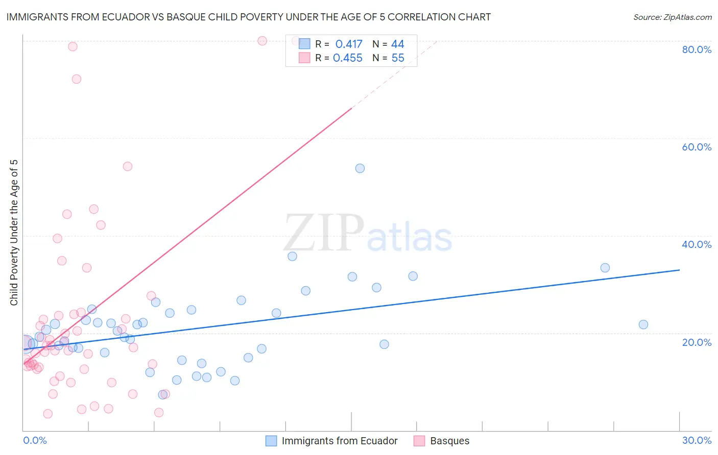Immigrants from Ecuador vs Basque Child Poverty Under the Age of 5