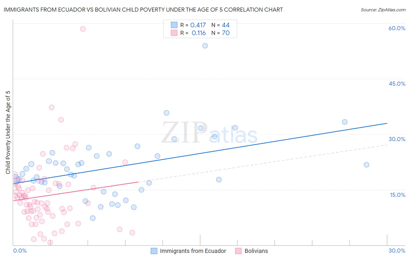 Immigrants from Ecuador vs Bolivian Child Poverty Under the Age of 5