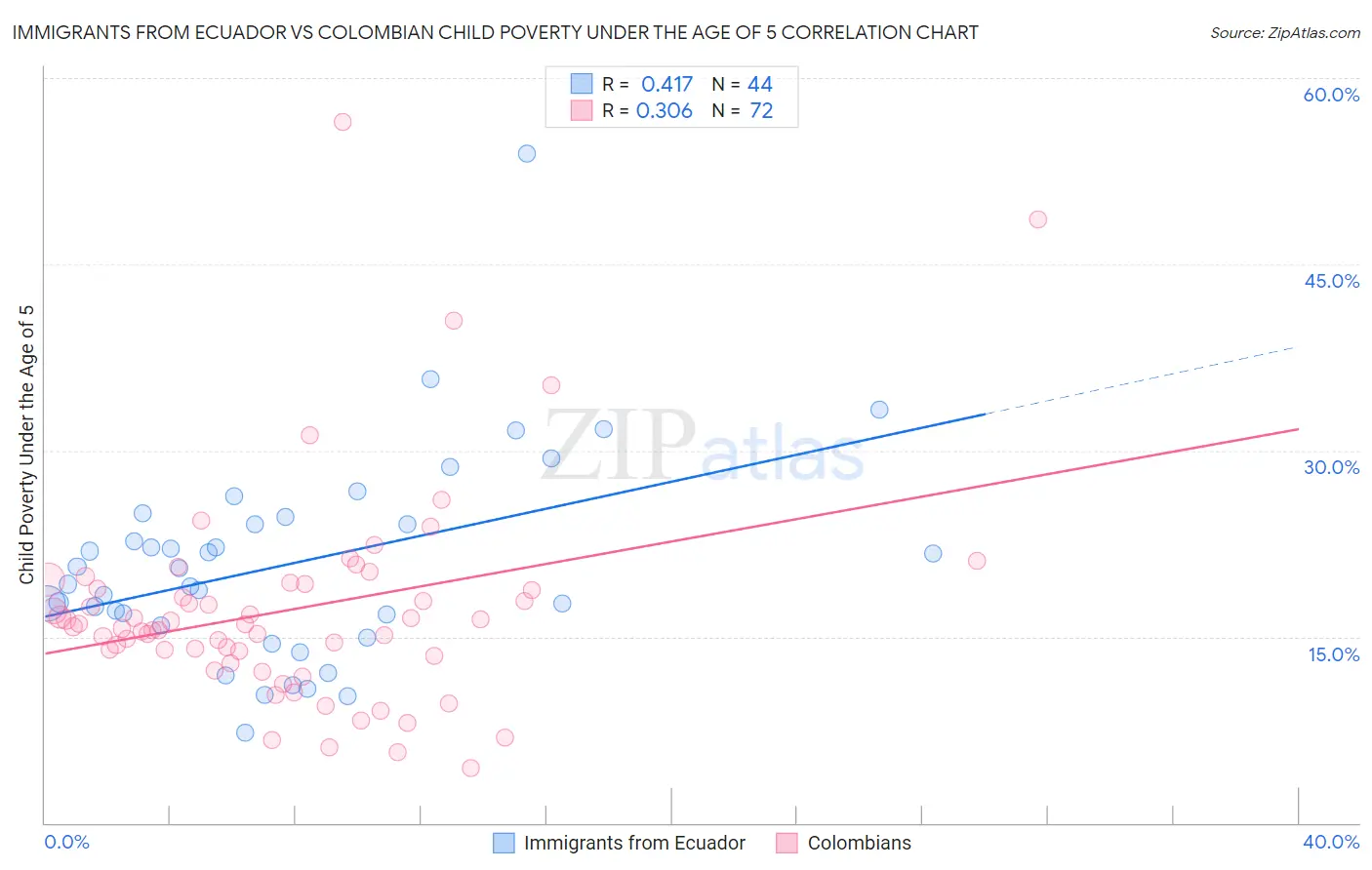 Immigrants from Ecuador vs Colombian Child Poverty Under the Age of 5