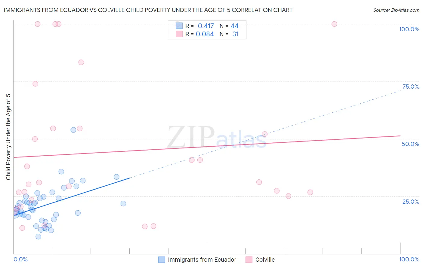 Immigrants from Ecuador vs Colville Child Poverty Under the Age of 5