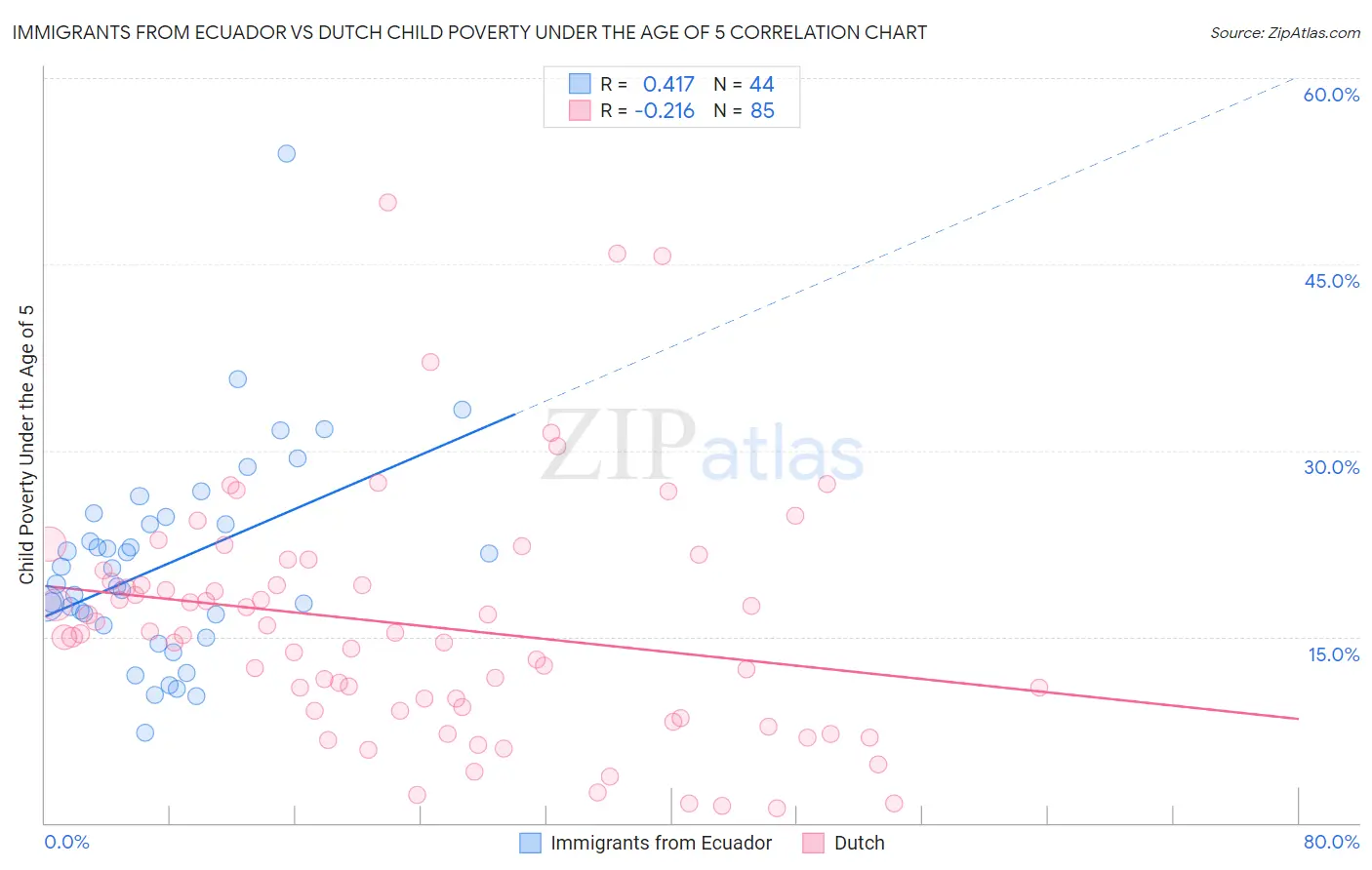 Immigrants from Ecuador vs Dutch Child Poverty Under the Age of 5