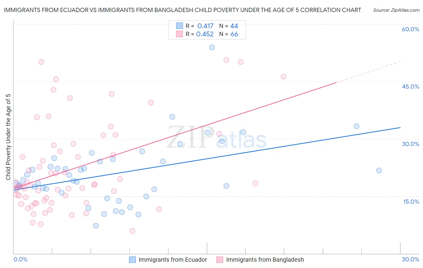 Immigrants from Ecuador vs Immigrants from Bangladesh Child Poverty Under the Age of 5